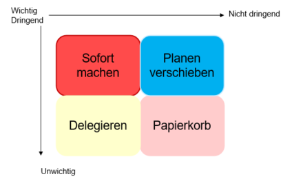 Vom Dringlichen zum Wesentlichen- Eisenhower