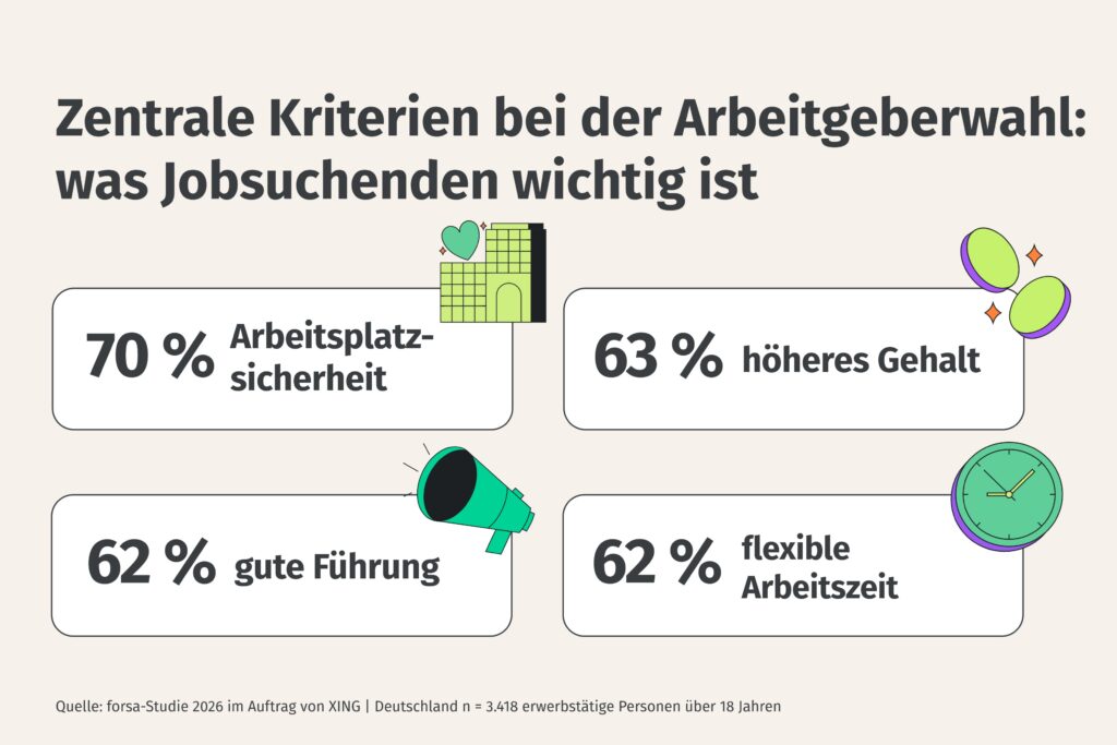 zentrale Kriterien bei der Arbeitgeberauswahl laut Forsa & Xing Studie
